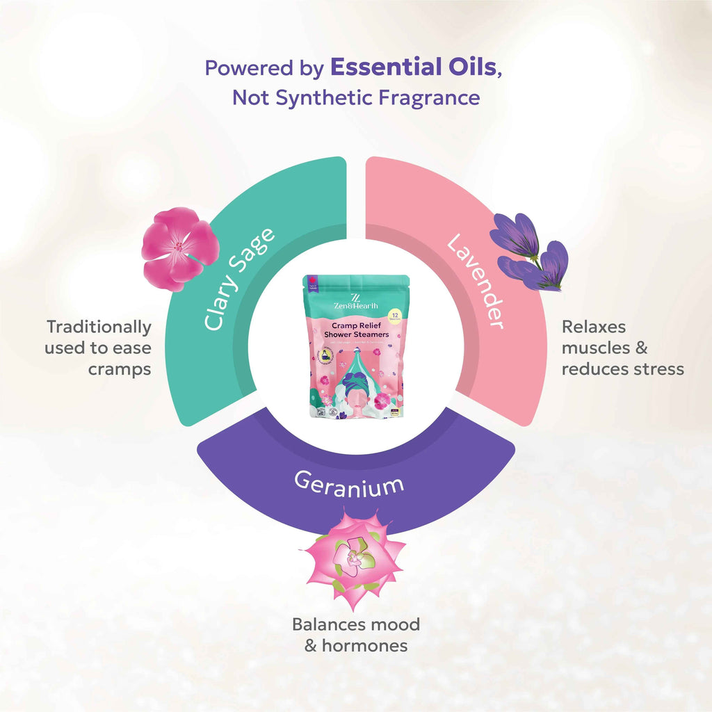 Zen & Hearth Diffuseurs de Douche Anti-Crampes – Cadeau Bien-Être Menstruel pour Femmes et Adolescentes, Comprimés d'Aromathérapie à la Sauge Sclarée, Lavande et Géranium pour la Détente et le Confort du Cycle – Fabriqué au Canada