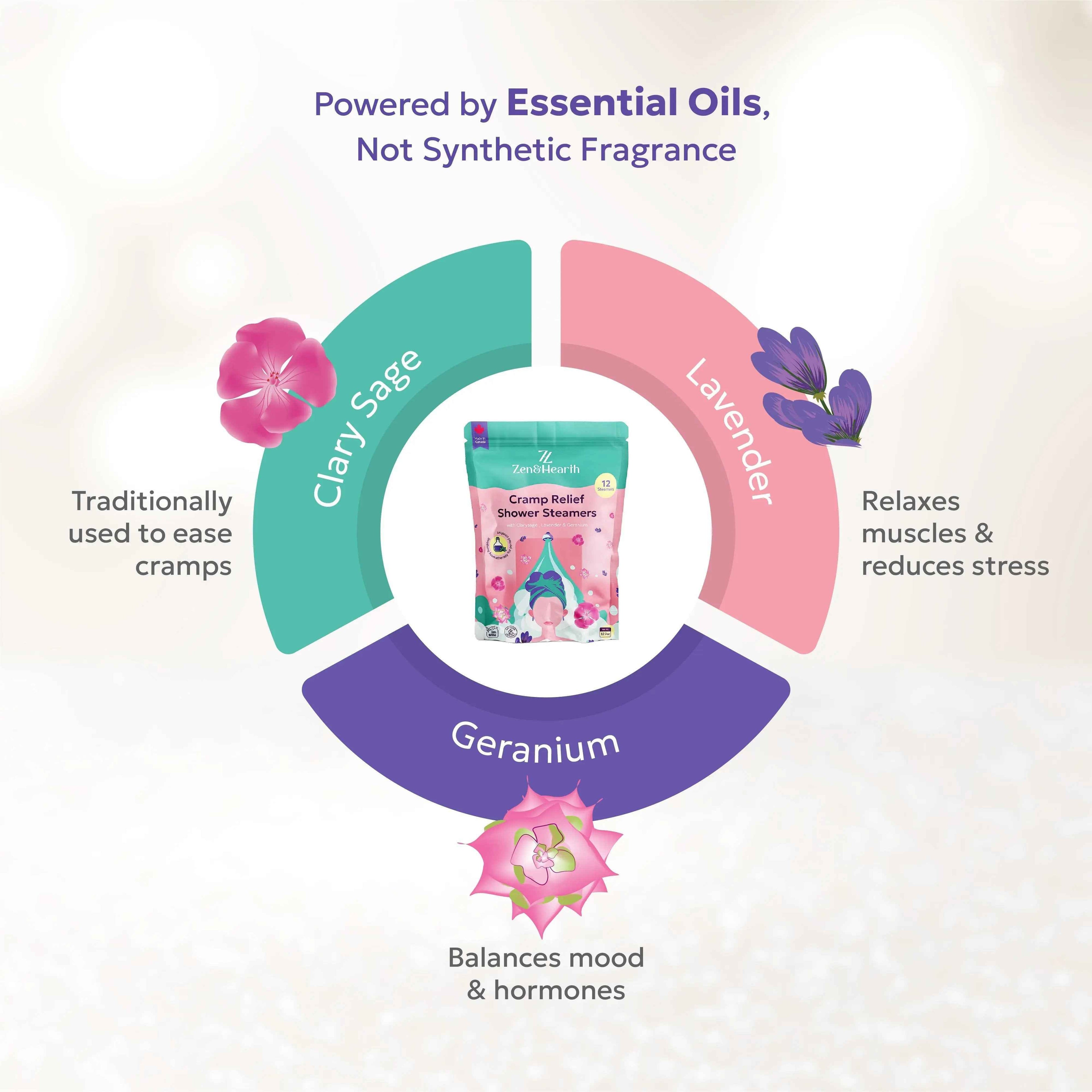 Zen & Hearth Diffuseurs de Douche Anti-Crampes – Cadeau Bien-Être Menstruel pour Femmes et Adolescentes, Comprimés d'Aromathérapie à la Sauge Sclarée, Lavande et Géranium pour la Détente et le Confort du Cycle – Fabriqué au Canada